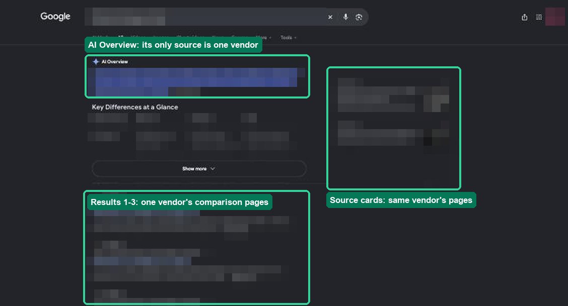 A redacted Google results page for a three-vendor comparison question. The AI Overview is labeled as having one vendor as its only source, the source cards on the right are labeled as that same vendor's pages, and the first three organic results are labeled as one vendor's comparison pages. Query text, answer text and results are pixelated.