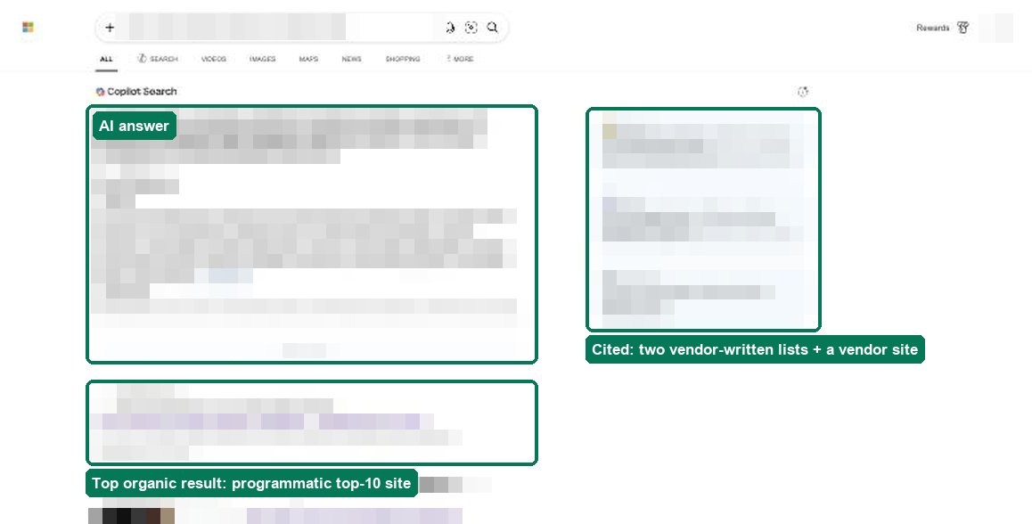 A redacted Bing results page. The Copilot Search answer at the top is labeled "AI answer". The source cards on the right are labeled as two vendor-written lists and a vendor site. The first organic result below is labeled as a programmatic top-10 site. All text that could identify a vendor or site is pixelated.
