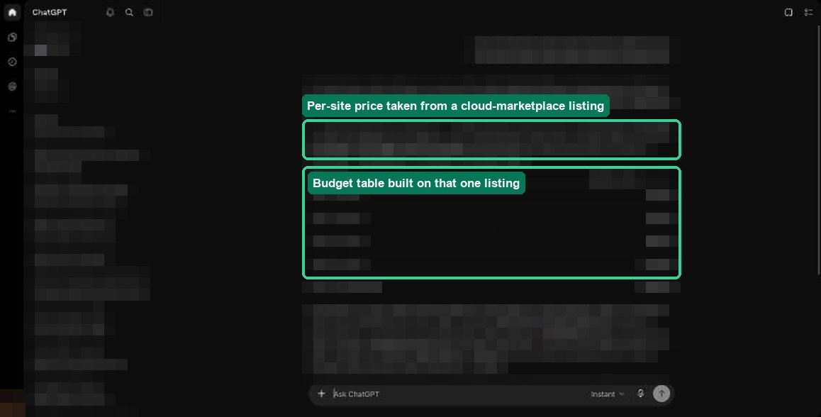 A redacted ChatGPT answer to a pricing question. One paragraph is labeled as taking its per-site price from a cloud-marketplace listing, and a table below is labeled as a budget built on that one listing. The sidebar, query and answer text are pixelated.