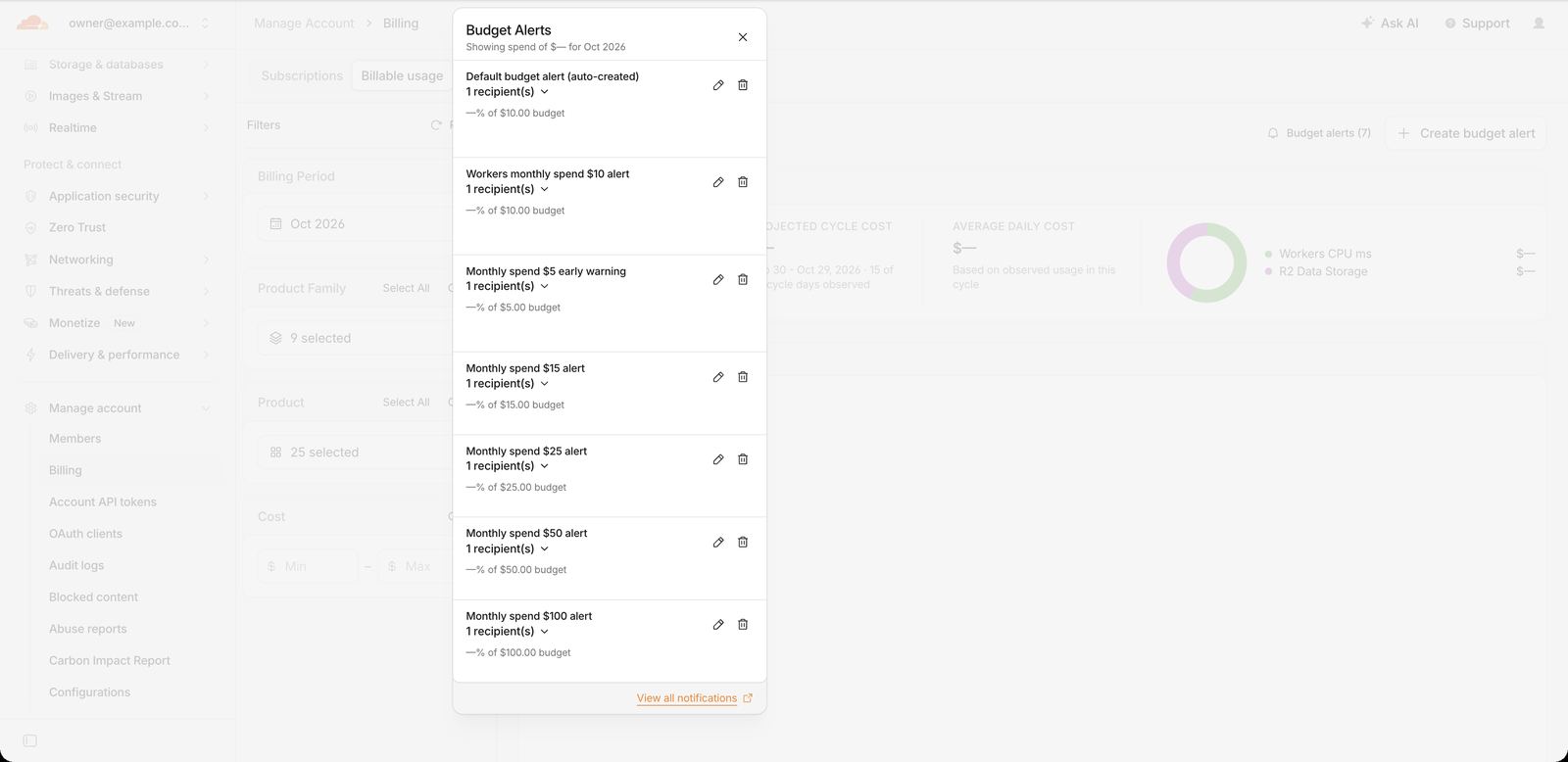 Cloudflare Billable Usage page with the Budget Alerts panel open, listing seven budget alerts with thresholds of $10, $10, $5, $15, $25, $50 and $100. Actual spend, domain and email are redacted.