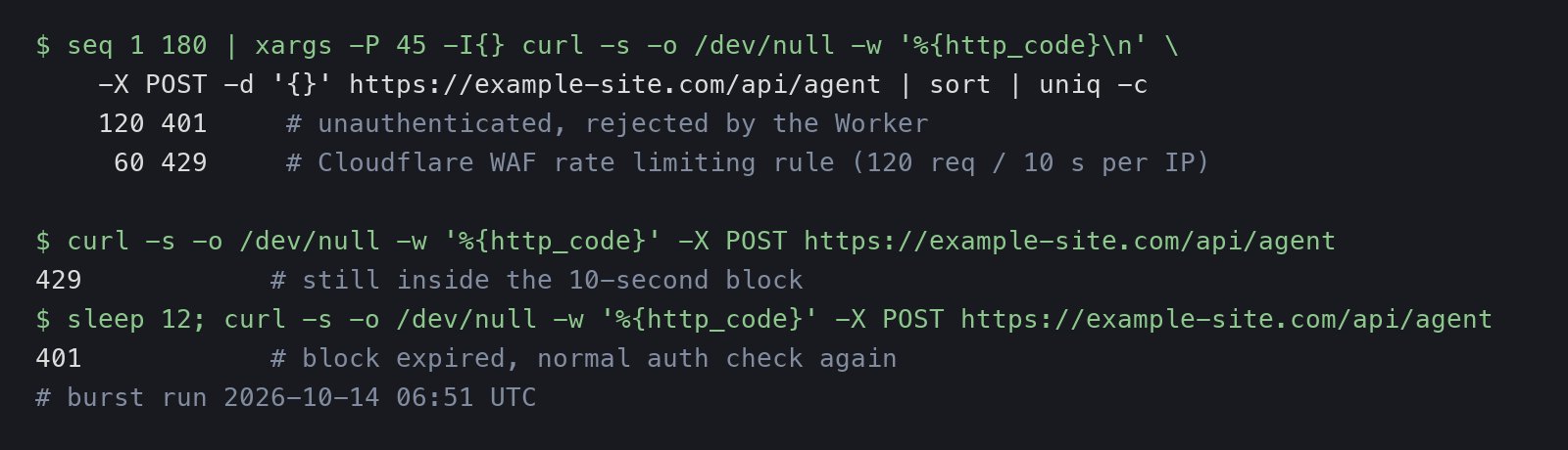 Terminal output of a burst test: of 180 POST requests to /api/agent, 120 returned 401 from the Worker and 60 returned 429 from the Cloudflare rate limiting rule. A follow-up request returned 429, and a request 12 seconds later returned 401 again.
