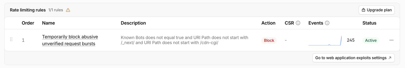 Cloudflare Security rules page, Rate limiting rules section, 1 of 1 rules used: "Temporarily block abusive unverified request bursts", expression Known Bots does not equal true and URI Path does not start with /_next/ and URI Path does not start with /cdn-cgi/, action Block, status Active.