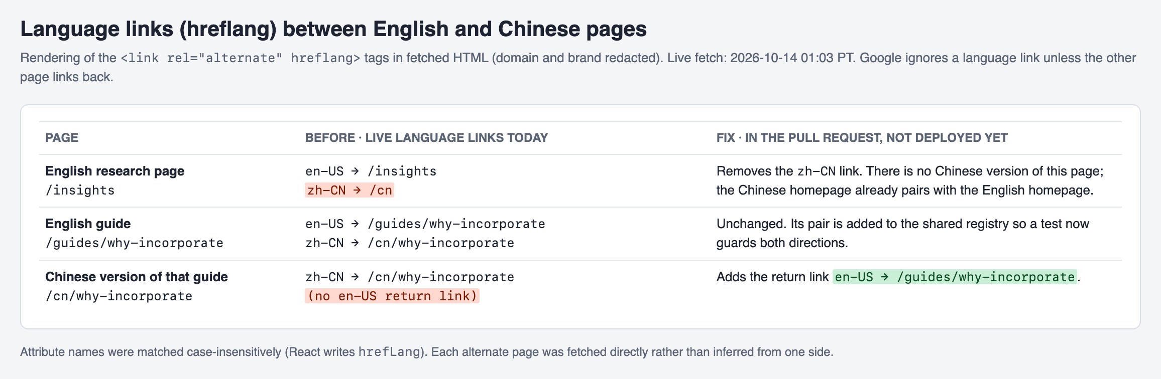 Table of language links on three pages. Live today, the English research page claims the Chinese homepage as its translation, and the Chinese guide has no English return link. The pull request removes the first link and adds the second.