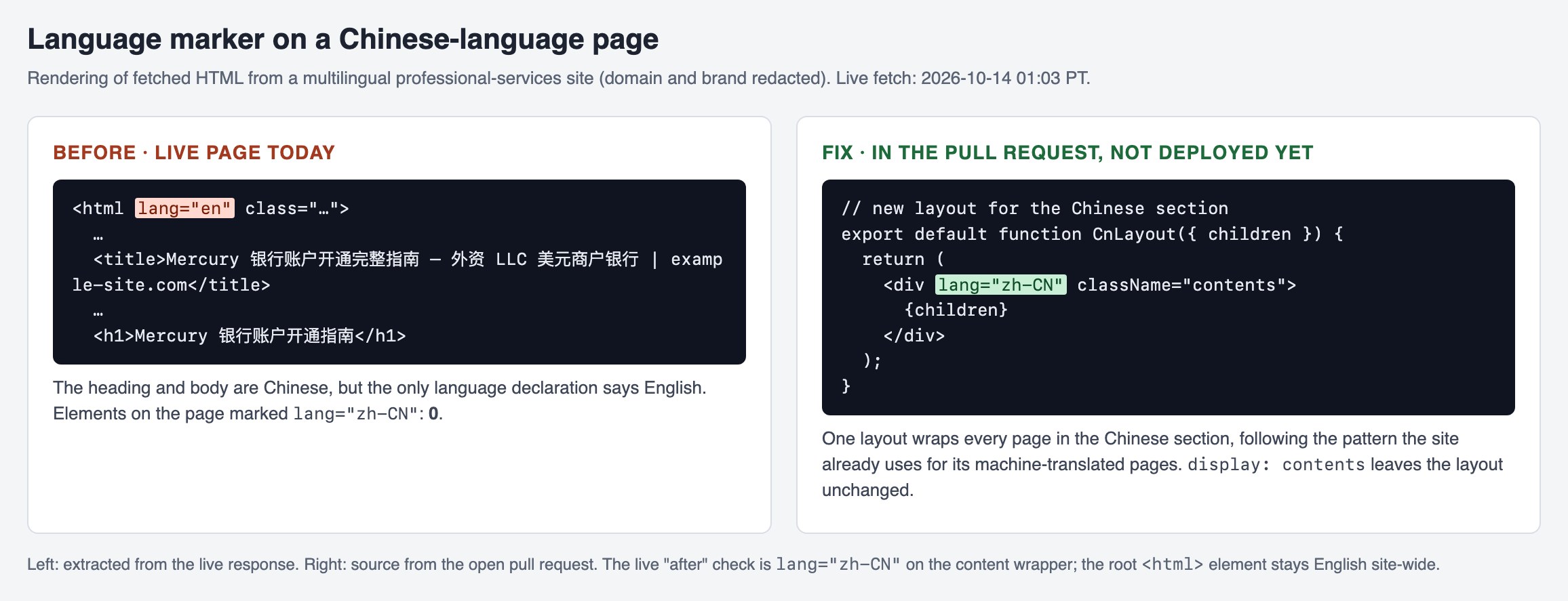 Rendering of a live Chinese-language page. Its html element declares lang="en" and no element is marked zh-CN, although the title and heading are Chinese. The pull request wraps the Chinese section in a layout with lang="zh-CN".