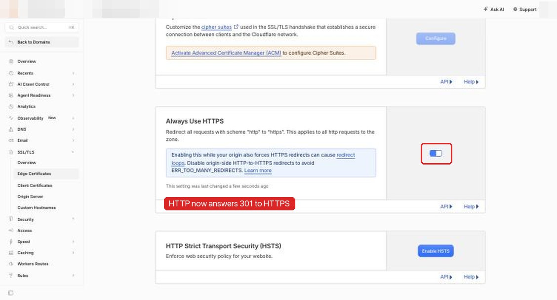 Cloudflare SSL/TLS settings with the Always Use HTTPS toggle switched on and highlighted. The account name, zone name and avatar are pixelated.