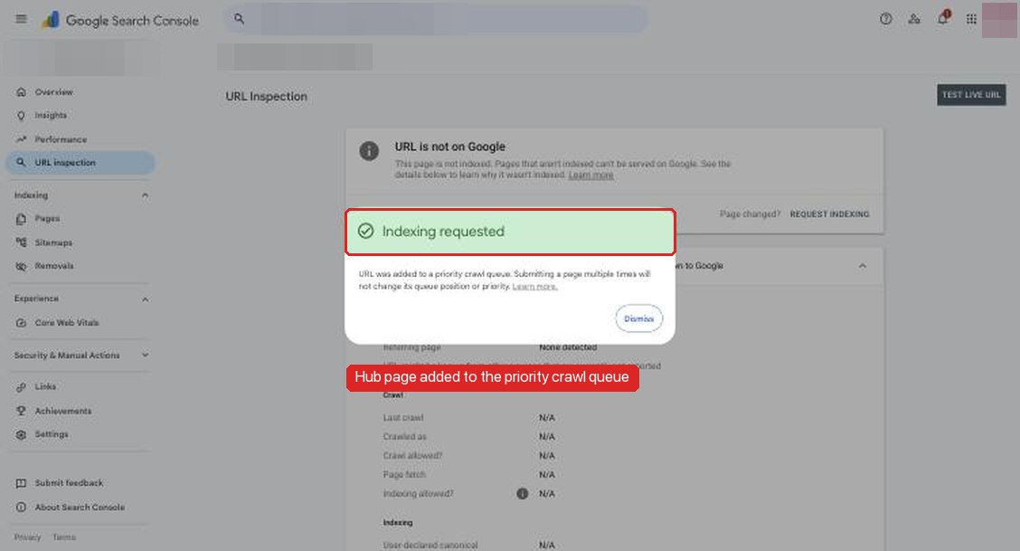 Search Console URL Inspection for the hub page, showing the "Indexing requested" confirmation that the URL was added to a priority crawl queue. The property name and inspected URL are pixelated.