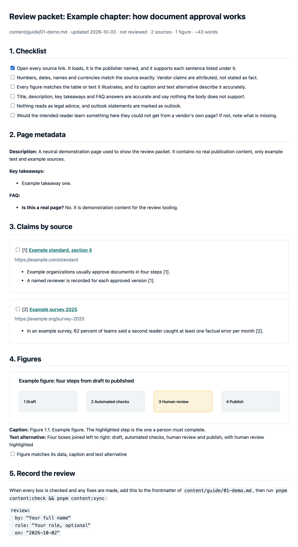 A review packet for a neutral demonstration page. It shows a six-item checklist, the page description and FAQ, two example sources each listing the sentences that cite them, the example figure with its caption and text alternative, and the frontmatter block a reviewer adds when finished.